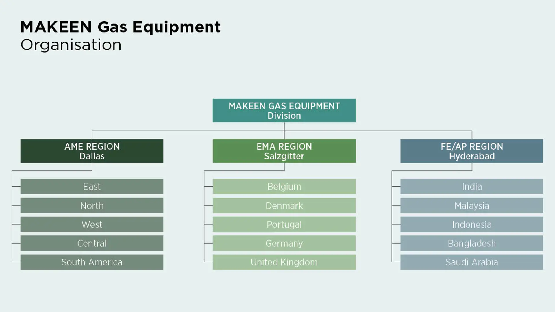 Illustration of MAKEEN Gas Equipment organisation diagram