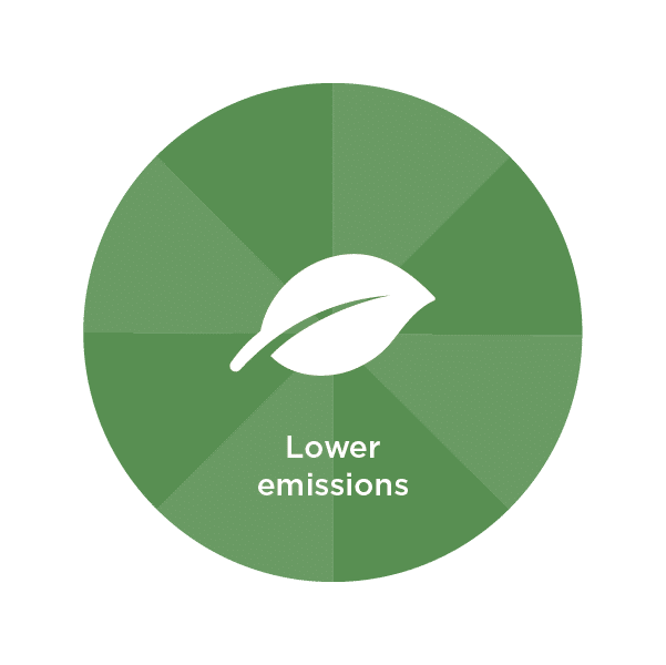green circle with white icon of a leaf and text saying lower emissions